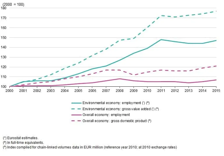 Line chart of indexed employment and gross value added for the environmental economy and overall economy, EU-28, 2000-2015.