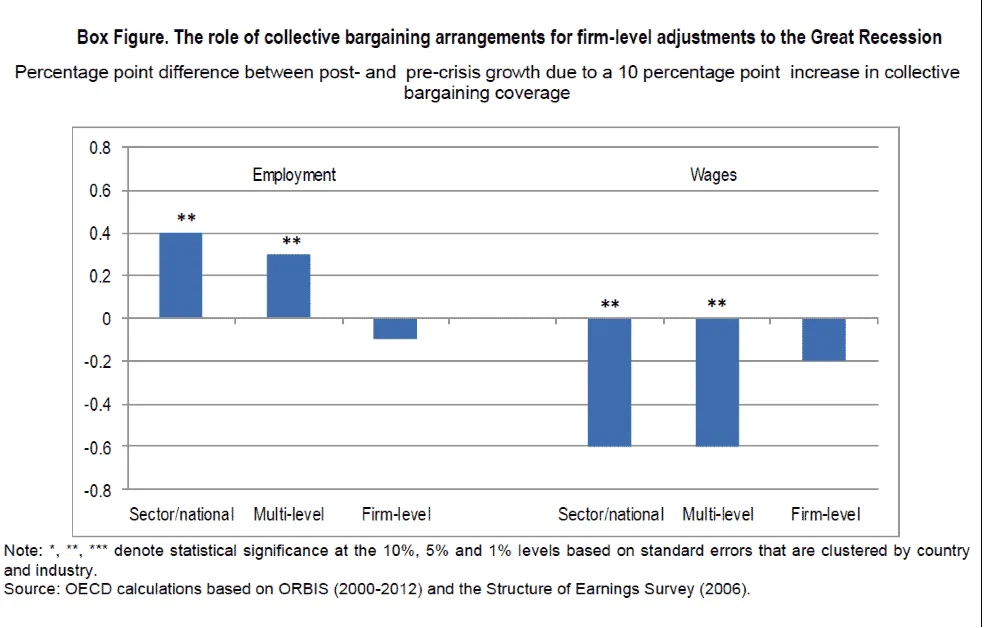 Bar chart showing percentage point difference in employment and wages growth due to 10 percentage point increase in collective bargaining coverage.