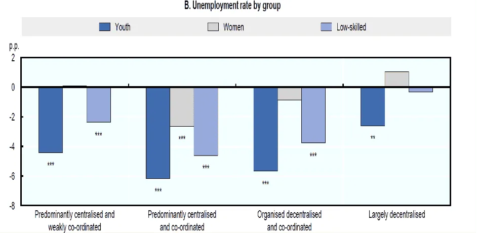 Bar chart showing unemployment rates among youth, women, low-skilled, and others.
