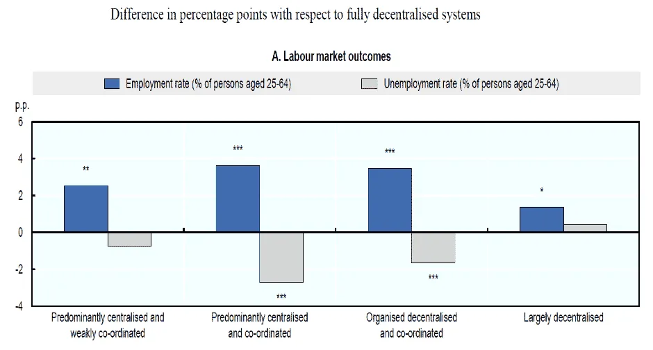 Bar chart showing employment and unemployment rates across decentralised systems.
