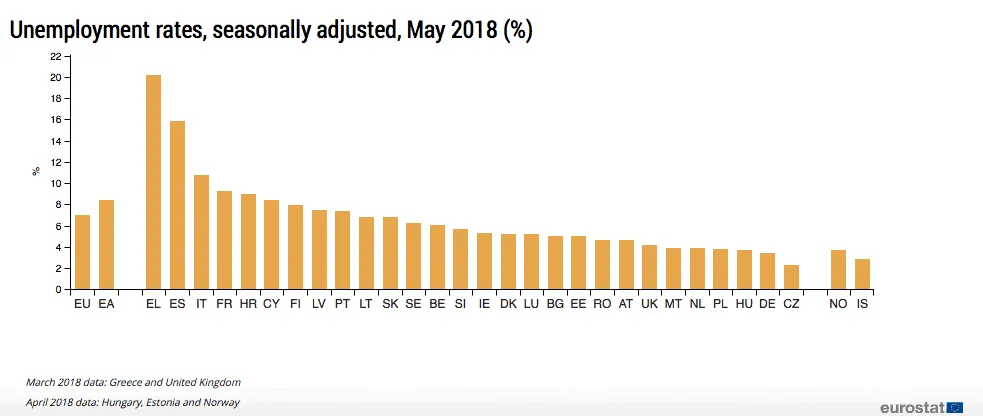 Bar chart of seasonally adjusted unemployment rates in percent for EU, euro area, and member states in May 2018.