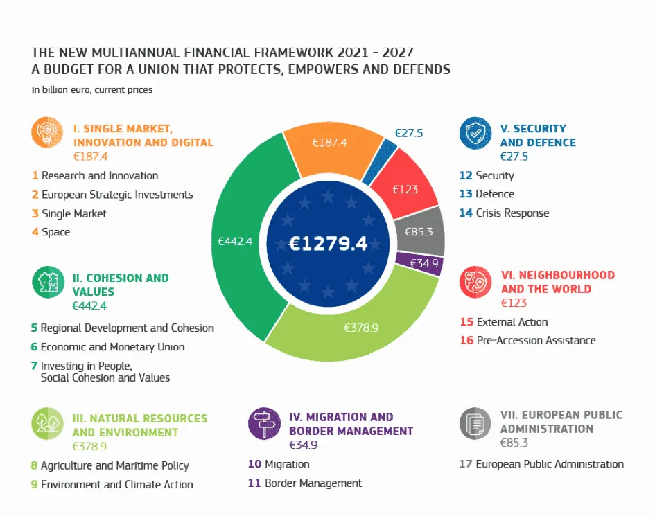 Donut chart of EU budget 2021-2027 in billion euros, showing €1279.4 total across seven categories including Cohesion and Natural Resources.