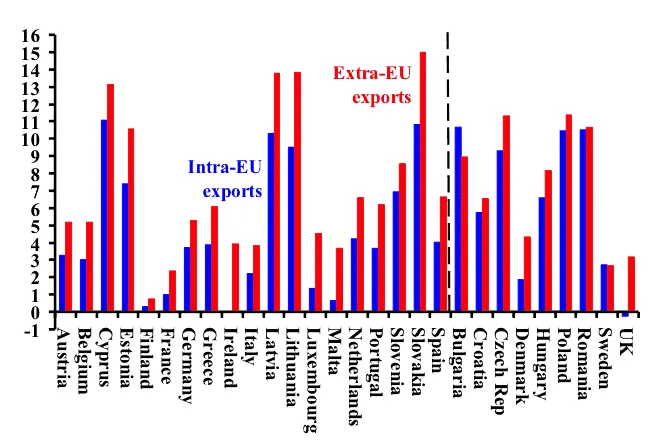 Bar chart of annual growth rates (percentages) of intra-EU and extra-EU exports for Euro zone and non-euro countries, 2001-2017.