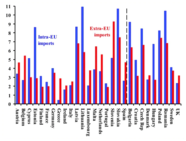 Bar chart of annual growth rates of intra-EU and extra-EU imports in percentages for Eurozone and non-euro countries, 2001-2017.