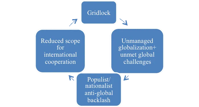 A flowchart showing a cycle of four boxes: Gridlock, Unmanaged globalization, Populist backlash, and Reduced scope for international cooperation.