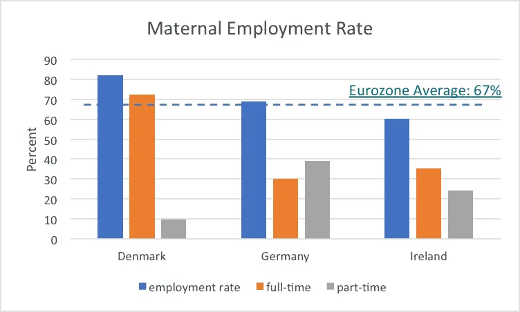 Bar chart of maternal employment rate, full-time and part-time work in percent for Denmark, Germany and Ireland. Eurozone average: 67%.