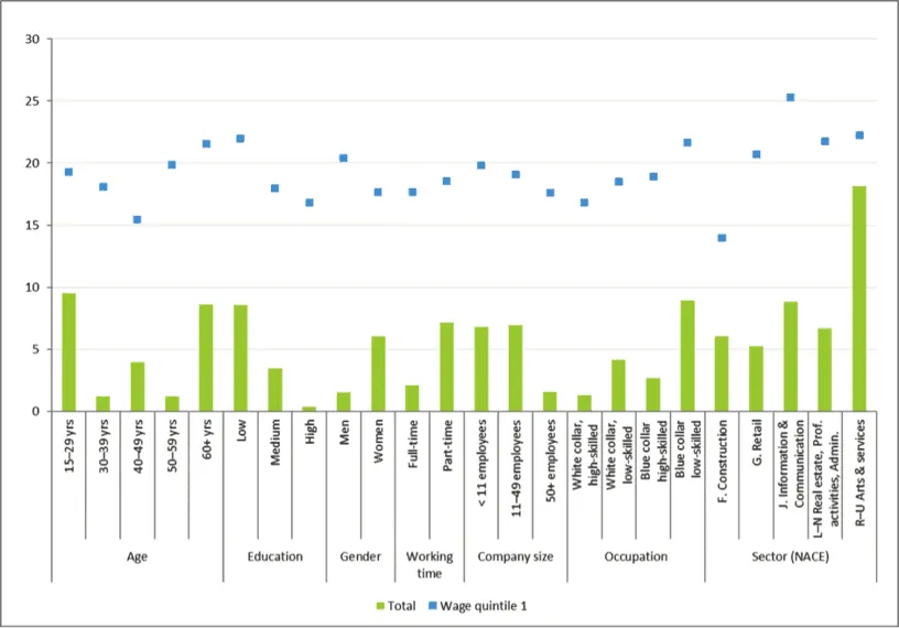 Bar chart of relative change in average real wage levels (total and wage quintile 1) by employee characteristics, Germany, 2015 (%).