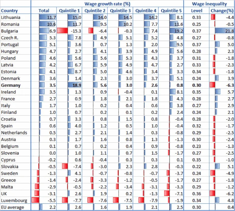 Table of wage growth by income quintile and wage inequality for EU countries, with Germany highlighted.