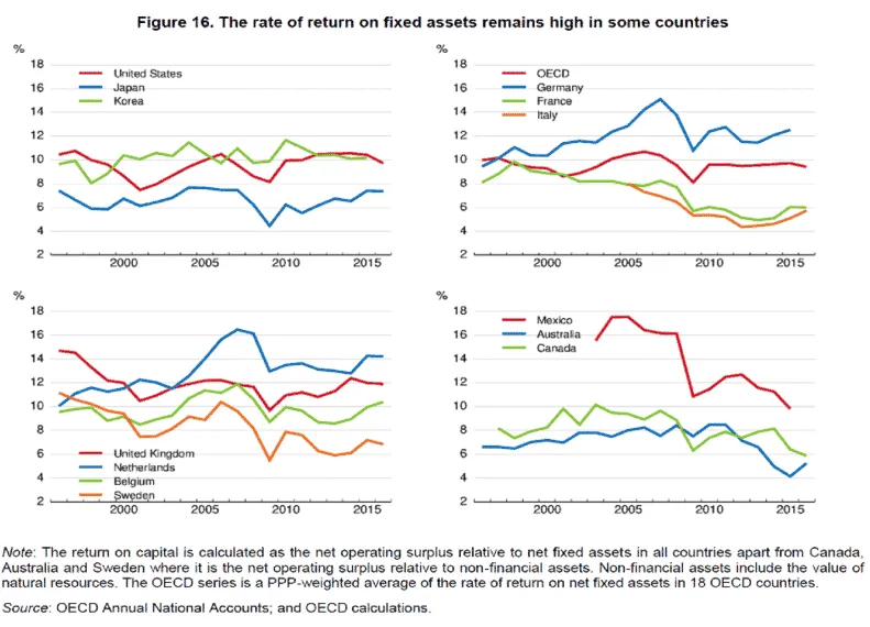 Graph showing return on fixed assets in various countries and regions from 2000 to 2015.