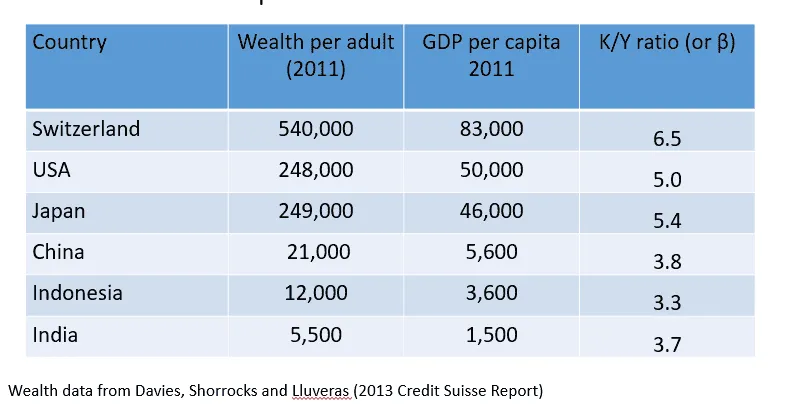 Table of wealth per adult, GDP per capita, and K/Y ratio for Switzerland, USA, Japan, China, Indonesia, and India in 2011.