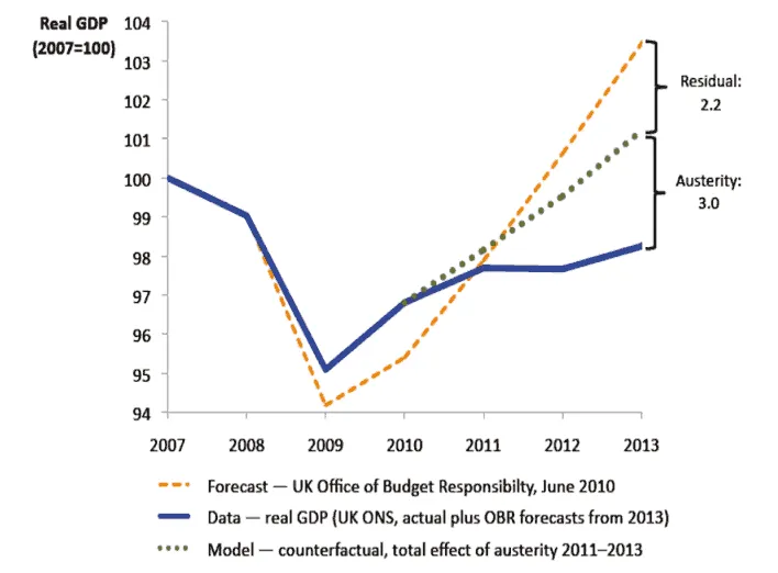 Line chart of UK real GDP (2007=100) from 2007 to 2013, comparing actual data, OBR forecasts, and a counterfactual austerity model.