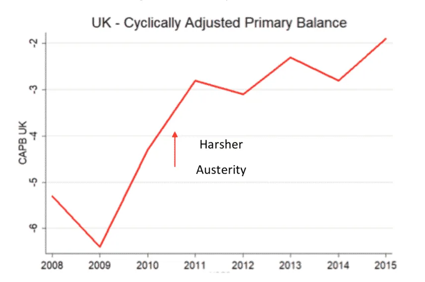 UK - Cyclically Adjusted Primary Balance chart.