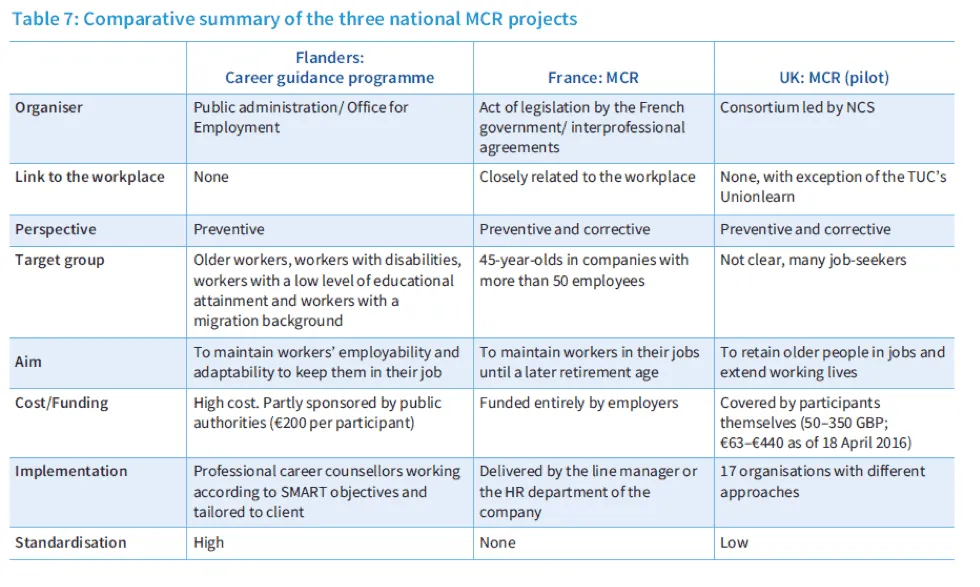 Table 7: Comparative summary of the three national MCR projects in Flanders, France, and the UK, detailing organiser, target group, and aims.