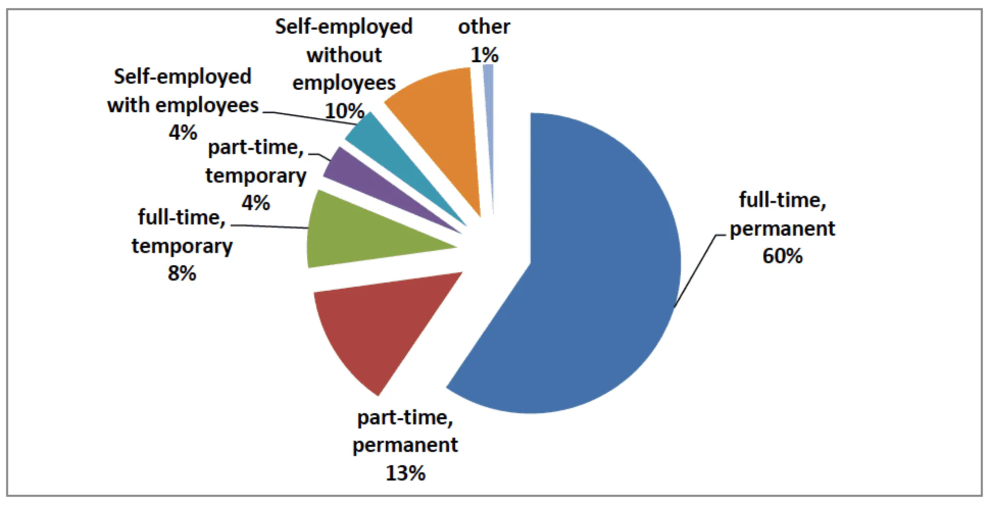 Pie chart showing employment types, with full-time 60% and part-time 13%.