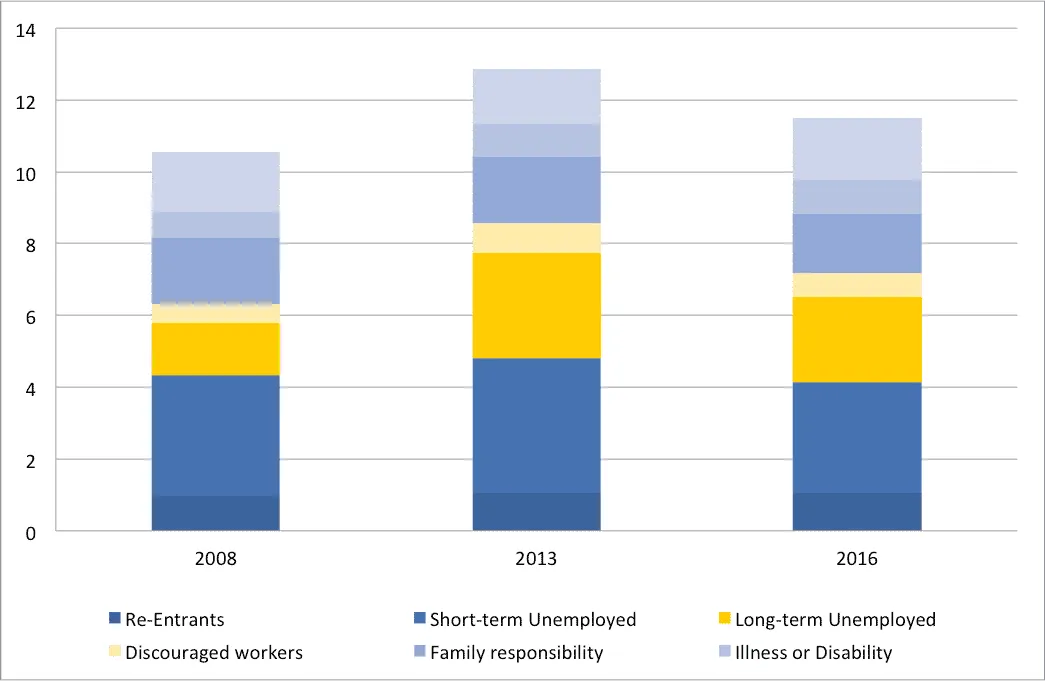 Stacked bar chart of NEET population composition by category in 2008, 2013, and 2016, measured in millions.