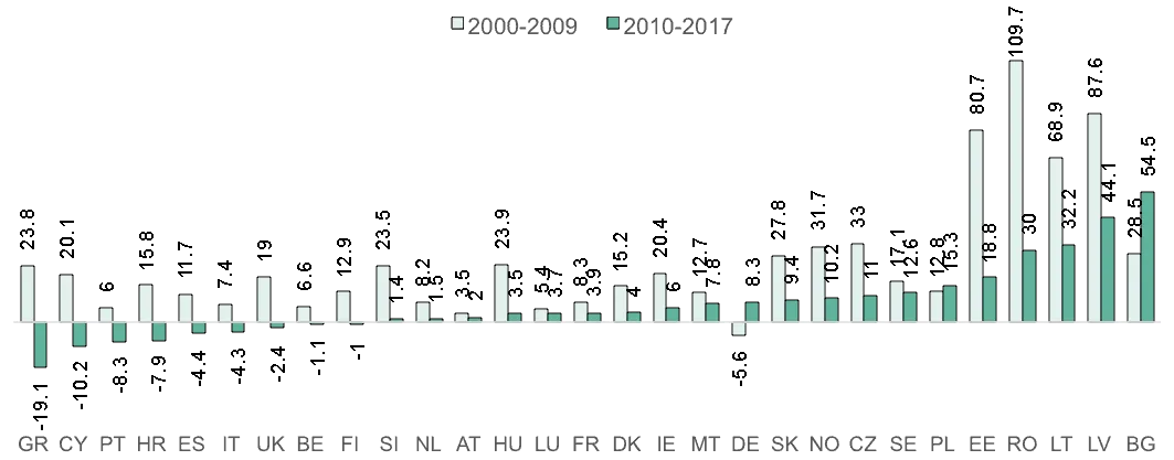 Bar chart of real compensation growth (2000-2009 and 2010-2017) across EU countries, with values in percentage points.
