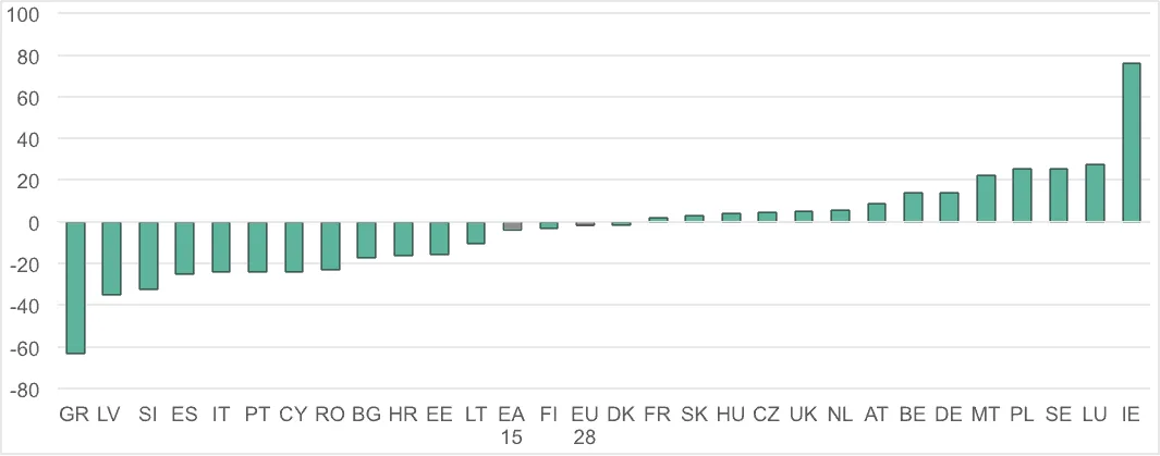 Bar chart of gross fixed capital formation (2007-2017) in percentage change, 2010 prices, for EU countries and groups.