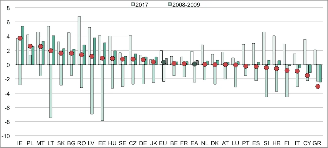 Bar and dot chart of average annual real GDP per capita growth (%) in EU states: 2008-2009, 2010-2016, 2017 and 2008-2016.