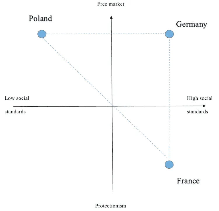 Scatter plot comparing France, Germany and Poland on social standards and free market/protectionism axes.