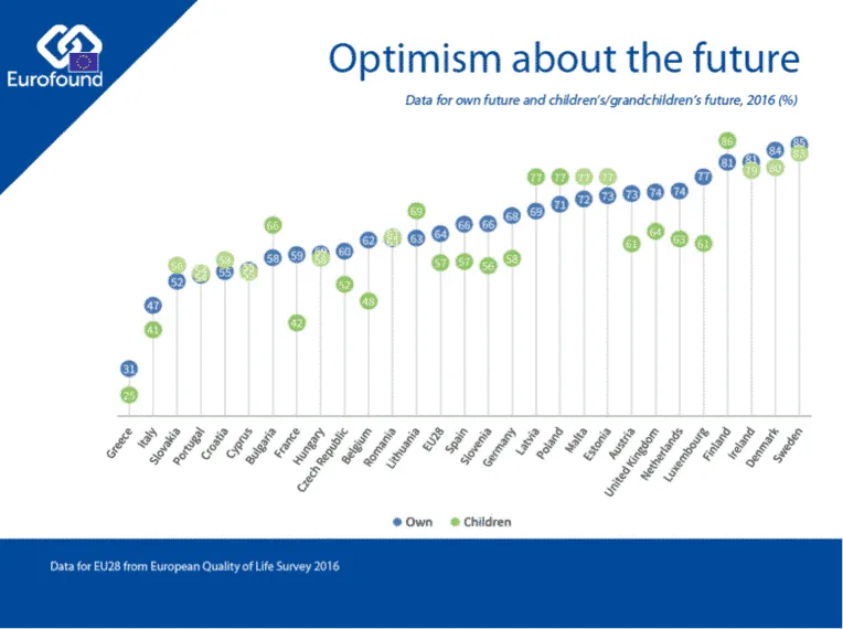 Eurofound survey graph showing optimism levels in Europe, 2016.