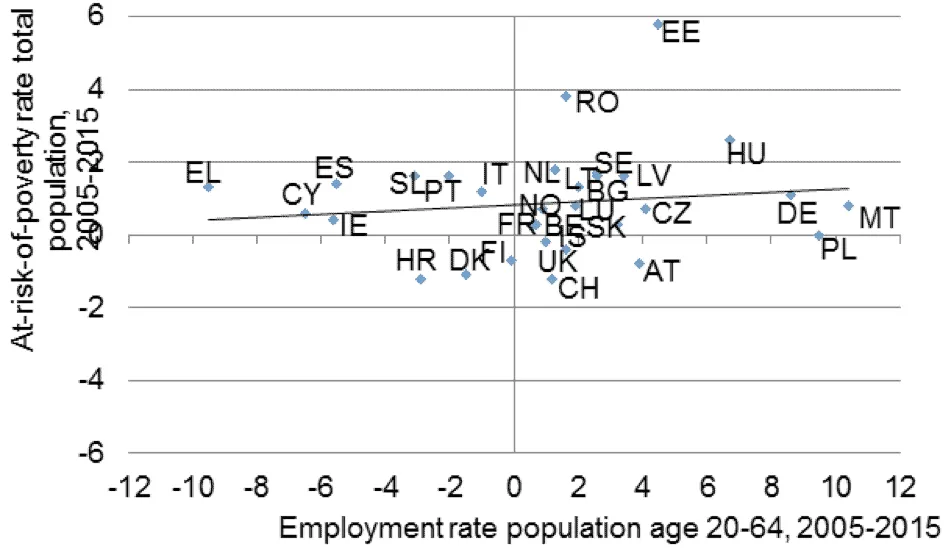 European countries' employment and poverty risk data, 2005-2015.