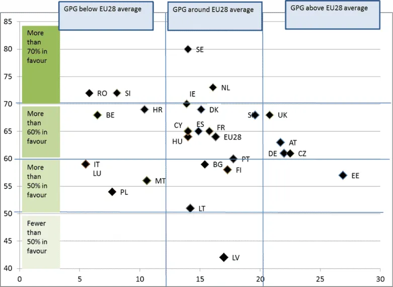 Scatter plot of support for public pay reports (percent) versus gender pay gap (percent) in EU countries in 2017.