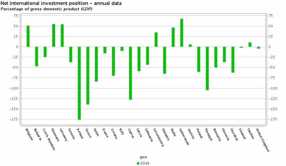 Bar chart of net international investment position as % of GDP for EU countries in 2016.
