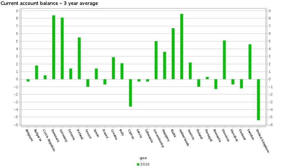 Bar chart of 3-year average current account balance in percentage points for EU countries, 2016.
