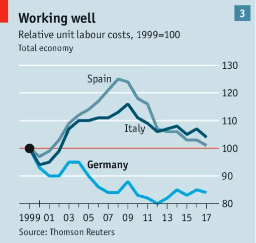 Line chart of relative unit labour costs (1999=100) for Germany, Italy, and Spain, 1999–2017.