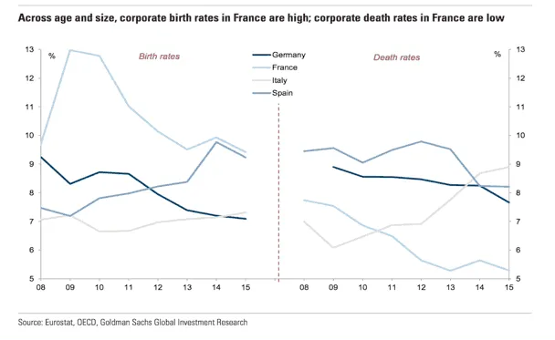 Line chart of corporate birth and death rates in percent for Germany, France, Italy, Spain, 2008–2015.