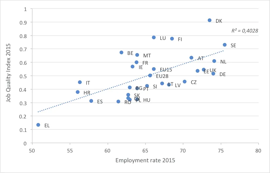 Scatter plot of Job Quality Index 2015 vs Employment rate 2015 for EU countries, EU15, and EU28.