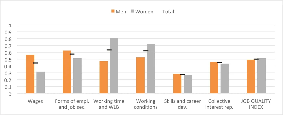 Bar chart of EU28 job quality in 2015, comparing men, women, and total across wages, employment forms, working time, conditions, skills, and collective representation.