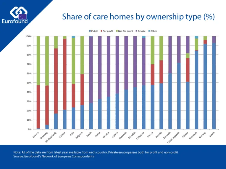 Stacked bar chart of care home share by ownership type (%) across 20 European countries, based on latest available year data.