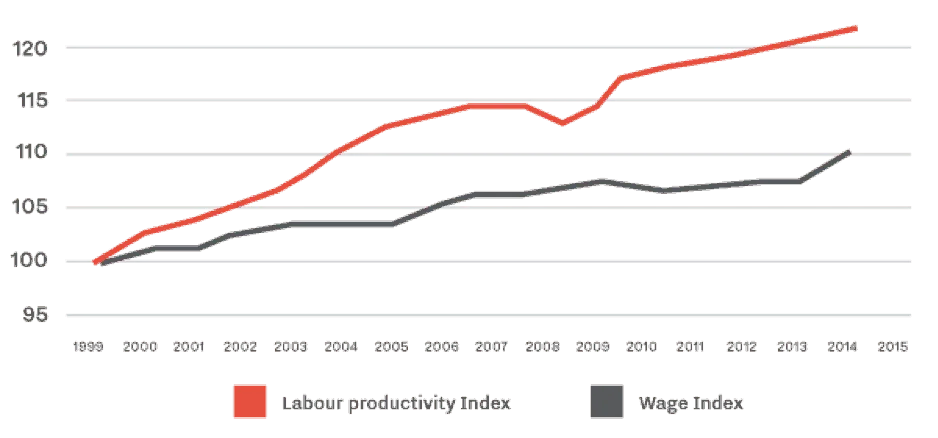 Line chart of labour productivity and wage indices (base 100) in developed economies, 1999–2014.