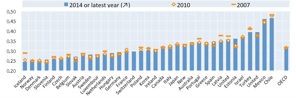Bar chart of inequality index (0.20–0.50) for 34 countries and OECD, comparing 2007, 2010, and 2014 or latest year.