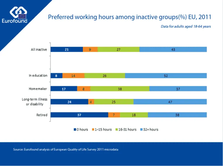 Bar chart showing working hours preferences of inactive groups in the EU, 2011.