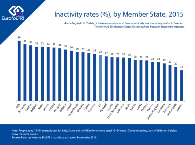 Bar chart of 2015 economic inactivity rates (%) for 28 EU Member States and the EU average, ranging from 18% to 36%.