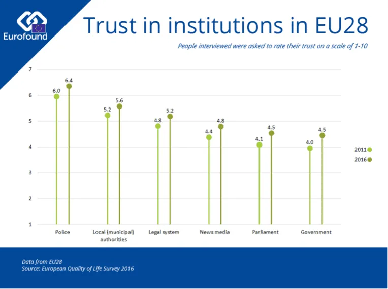 Lollipop chart of trust in EU28 institutions (1-10 scale) for 2011 and 2016, from Eurofound's European Quality of Life Survey.