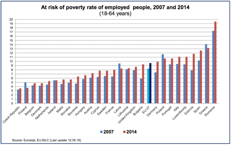 Bar chart comparing at-risk-of-poverty rates for employed people aged 18-64 in EU countries and EU-27 average for 2007 and 2014.