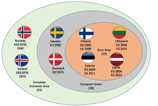 Venn diagram of Nordic and Baltic countries by EEA (31), EU (28), and Euro Area (19) membership, with flags and EU/EA entry years.