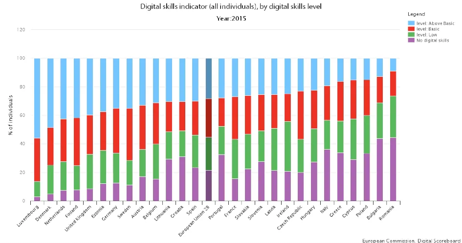 Stacked bar chart of digital skills levels in 2015 for EU countries and the European Union, measured as a percentage of individuals.