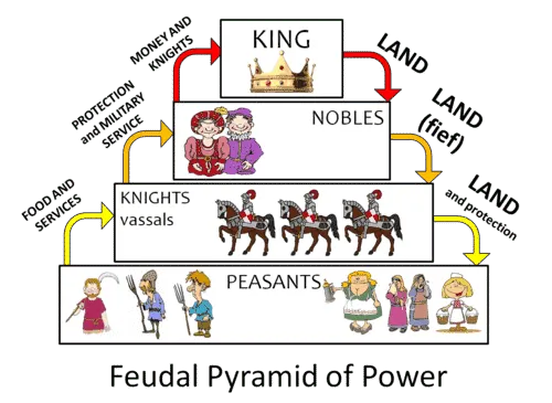 Diagram of the Feudal Pyramid of Power, showing the exchange of land, protection, and services between Kings, Nobles, Knights, and Peasants.