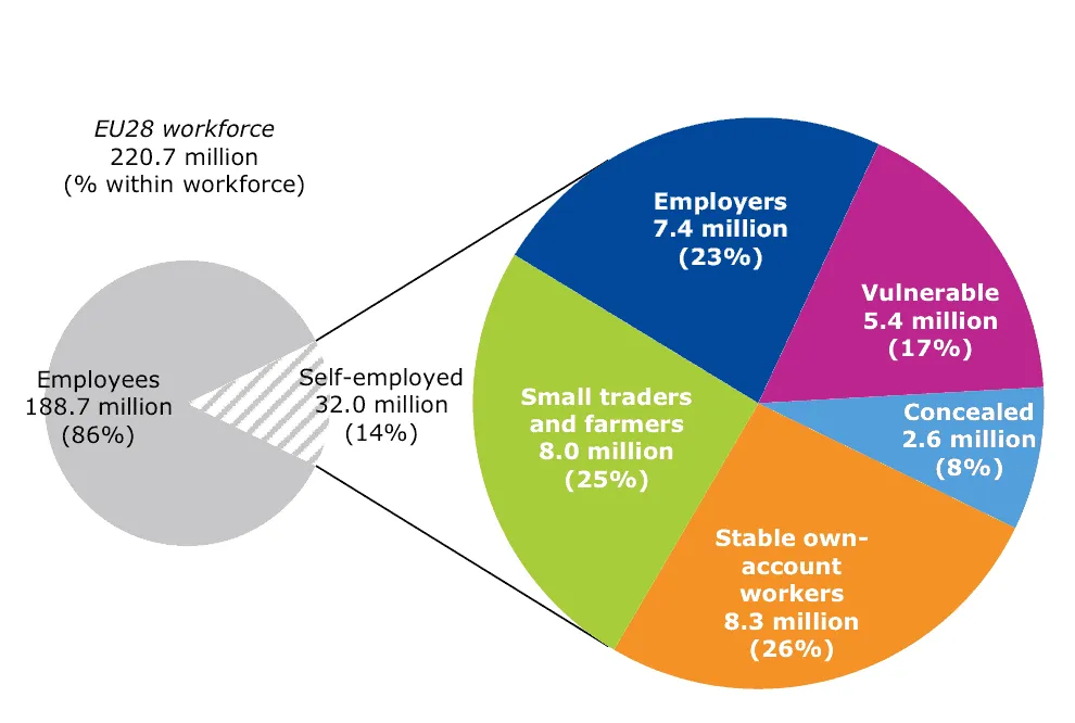 Pie charts showing EU28 workforce (220.7 million) split into employees (86%) and self-employed (14%), with self-employed broken into five groups by percentage.