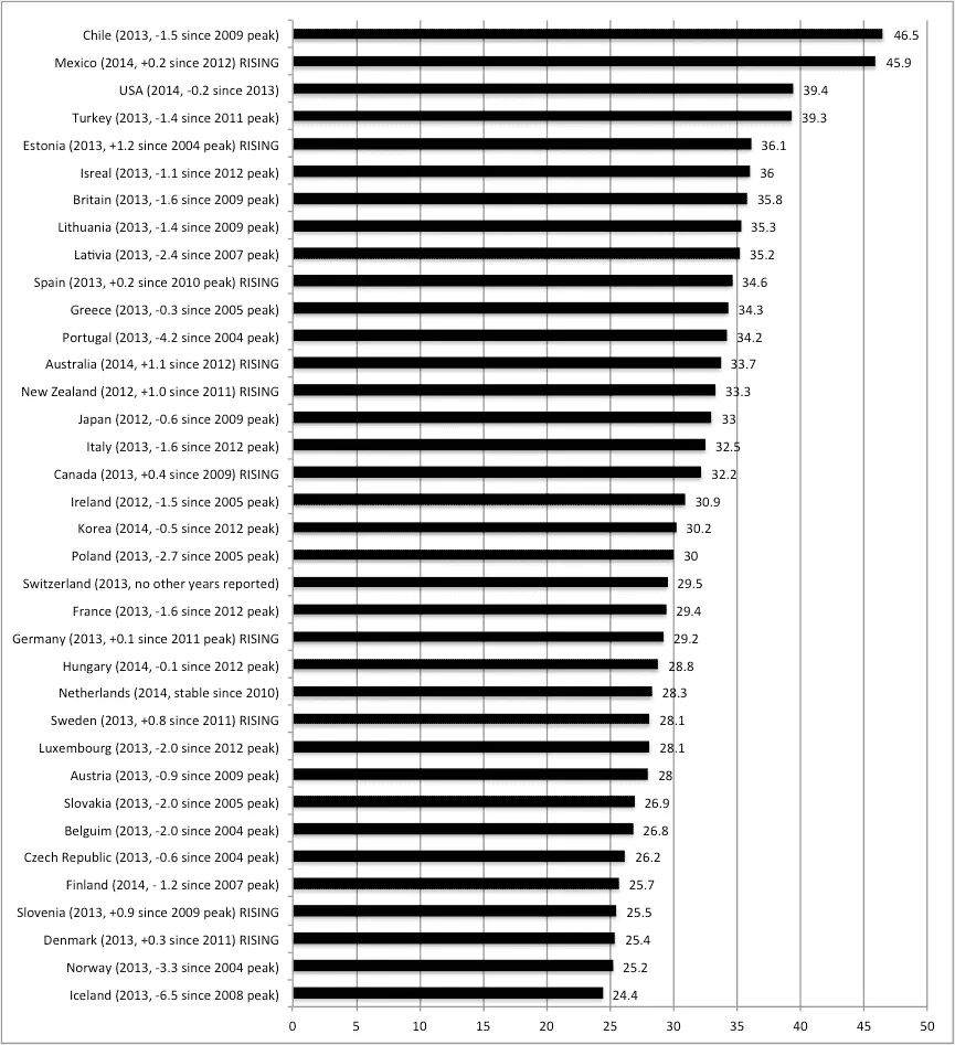 Bar chart of income inequality Gini coefficients for 30 countries in 2013, with values ranging from 24.4 to 46.5.
