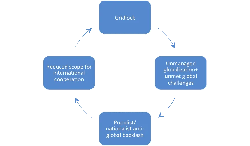 Cycle diagram: gridlock, unmanaged globalisation, populist-nationalist backlash, reduced scope for international cooperation.