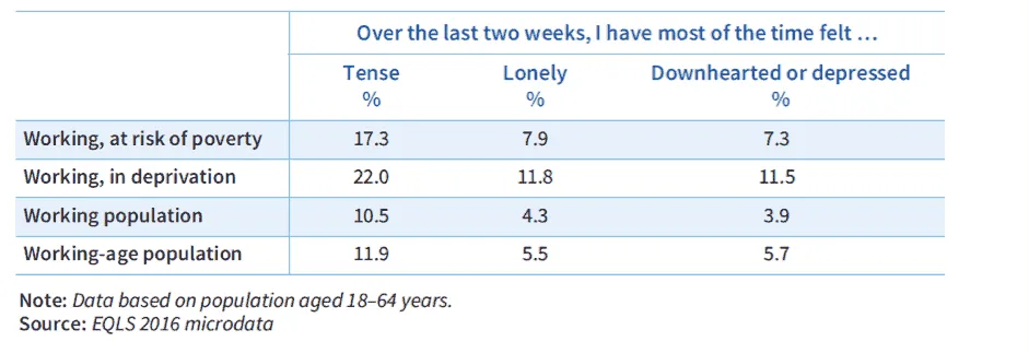 Table of percentages for tenseness, loneliness and depression among working poor, deprived and general populations, based on EQLS 2016 data.