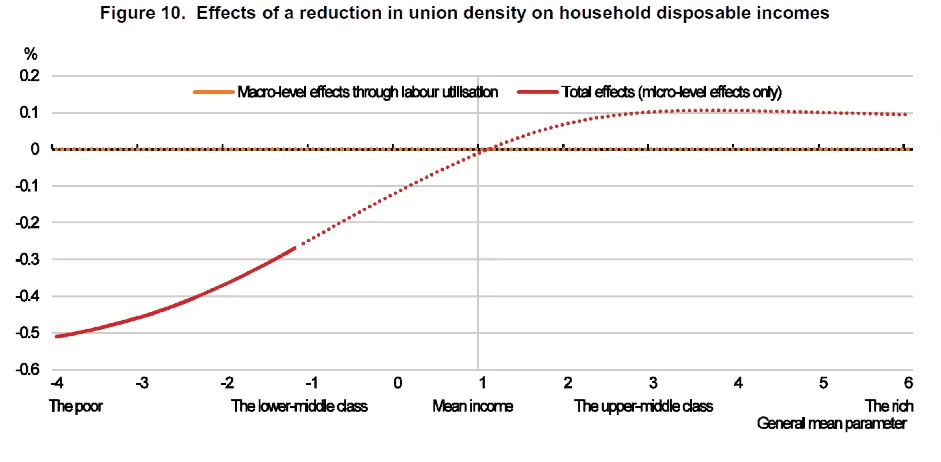 Line chart showing effects of reduced union density on household disposable incomes by income group, in percent, from poor to rich.