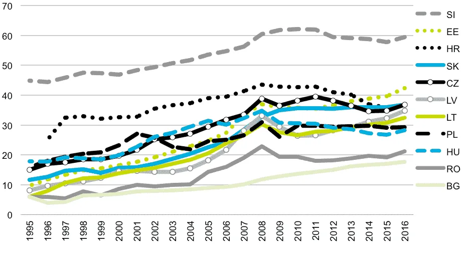 Line chart of nominal compensation of EU11 countries as % of EU15 average (EUR/ECU basis), 1995–2016.