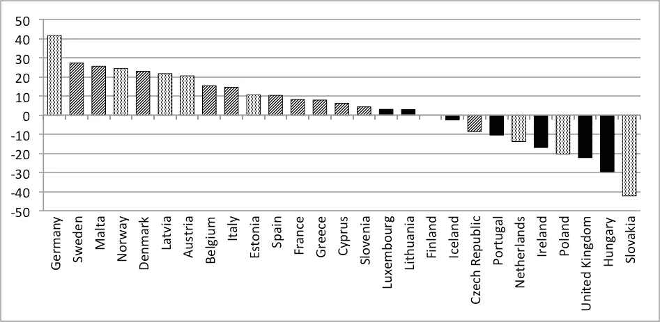 Bar chart of percentage change in in-work poverty rates 2004–2008 across 28 European countries, indexed to 2004=100.