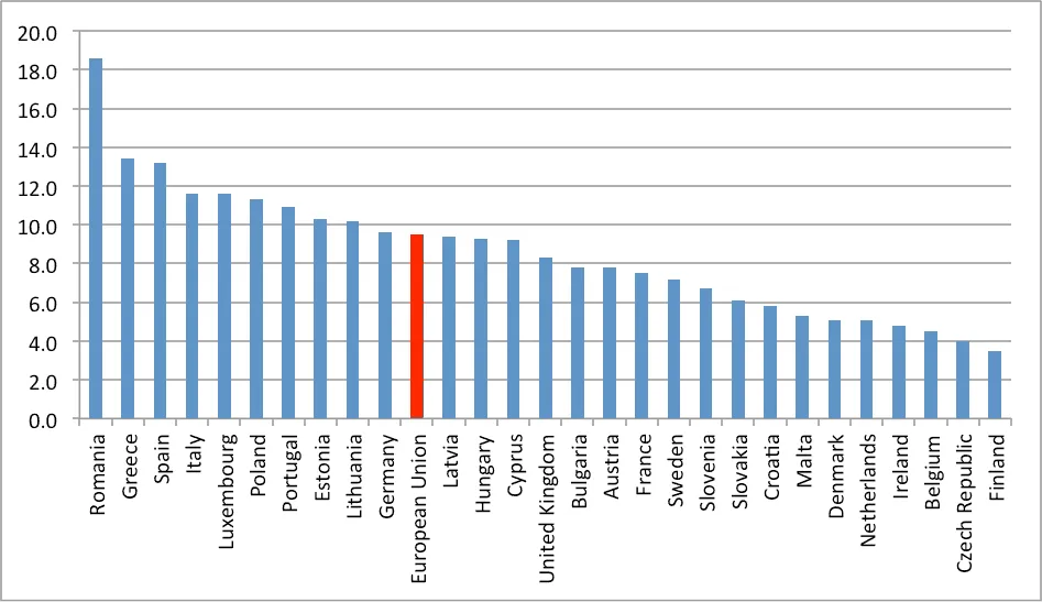 Bar chart of 2014 in-work poverty rates (percent of employed aged 18-64) across EU countries and the European Union average.